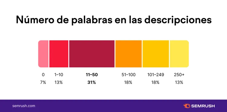 Gráfico barras: 31% descripciones 11-50 palabras, 18% 51-100