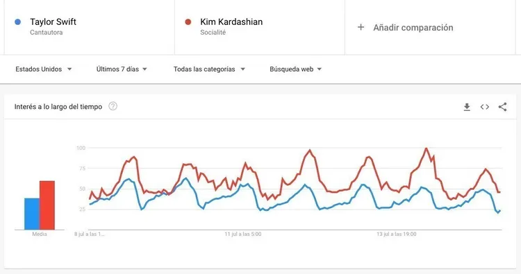 Gráfico de comparación en Google Trends mostrando interés para Taylor Swift