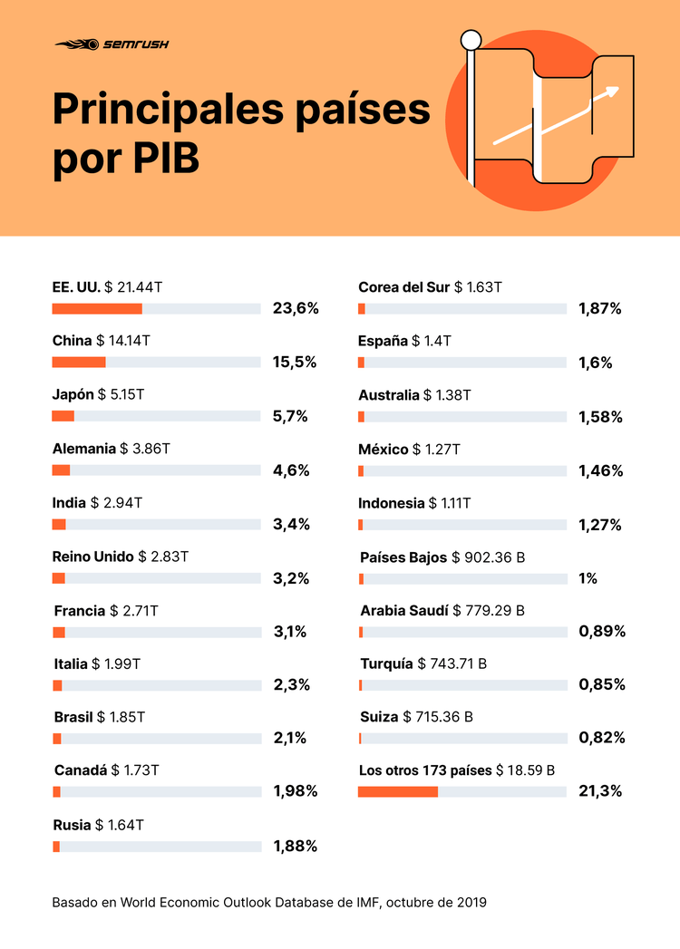 Principales países por PIB