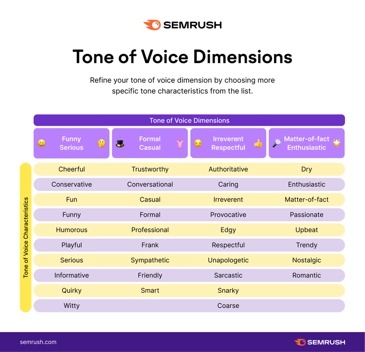 Tone of Voice Dimensions Semrush: 4 dimensiones principales con características