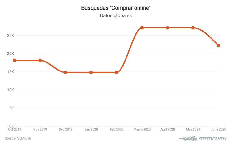 Buy online keyword searches for June 2020 chart