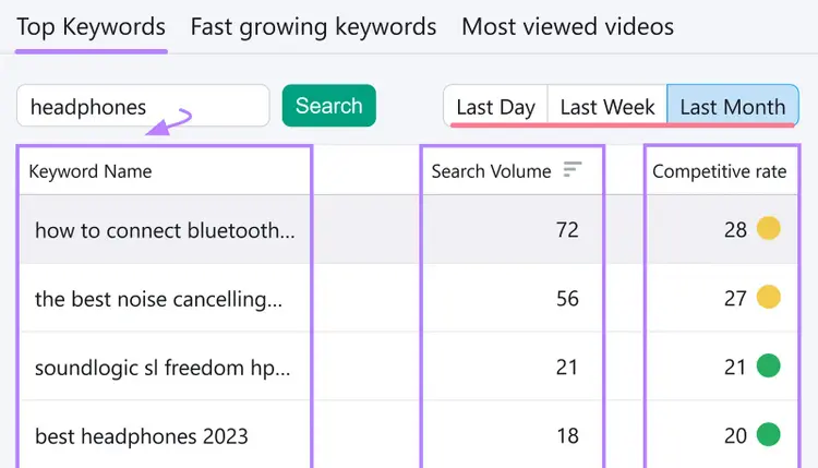 Pestañas Keywords Analytics último día semana mes período seleccionable
