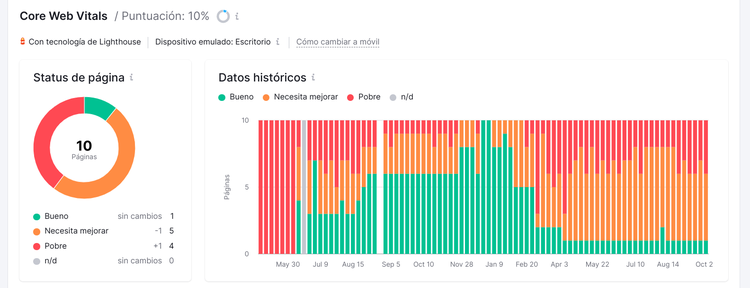 Reporte Core Web Vitals con puntuación 10 y datos históricos