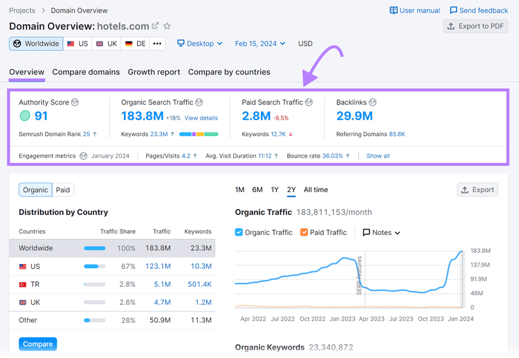 Puntuación de autoridad, tráfico de búsqueda orgánica, tráfico de búsqueda de pago y datos de backlinks mostrados para "hotels.com" en la herramienta Visión general del dominio