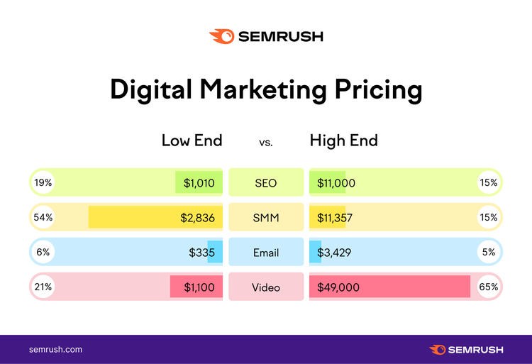 Precios del marketing digital