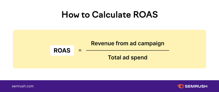 una imagen que muestra la fórmula del ROAS: ROAS = Ingresos / Gasto en publicidad