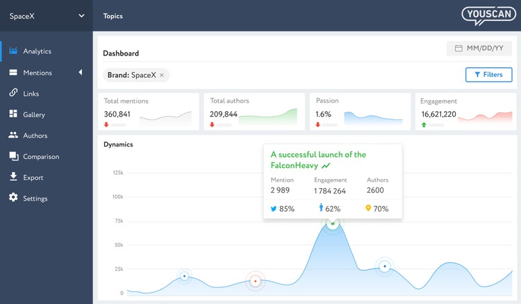 Un panel de control creado en YouScan