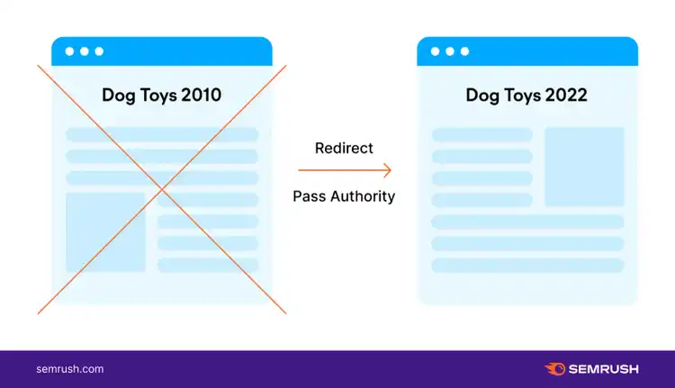 Una imagen que muestra una redirección de la página "Juguetes para perros 2010" a la página "Juguetes para perros 2022