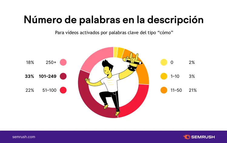 Gráfico donut: descripciones 'cómo' 33% 101-249, 22% 51-100 palabras