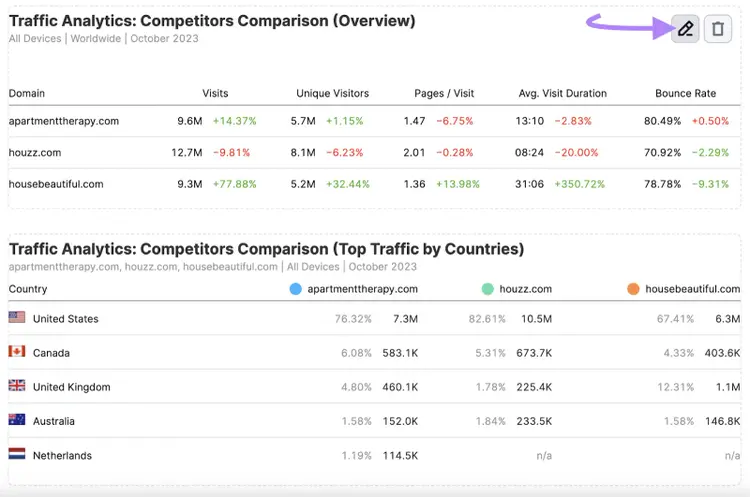 El icono del lápiz resaltado en la esquina superior derecha junto al widget "Análisis de tráfico: Comparación de competidores (Visión general)" widget