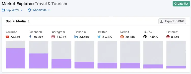 Sección "Medios Sociales" en la herramienta Explorador de Mercados