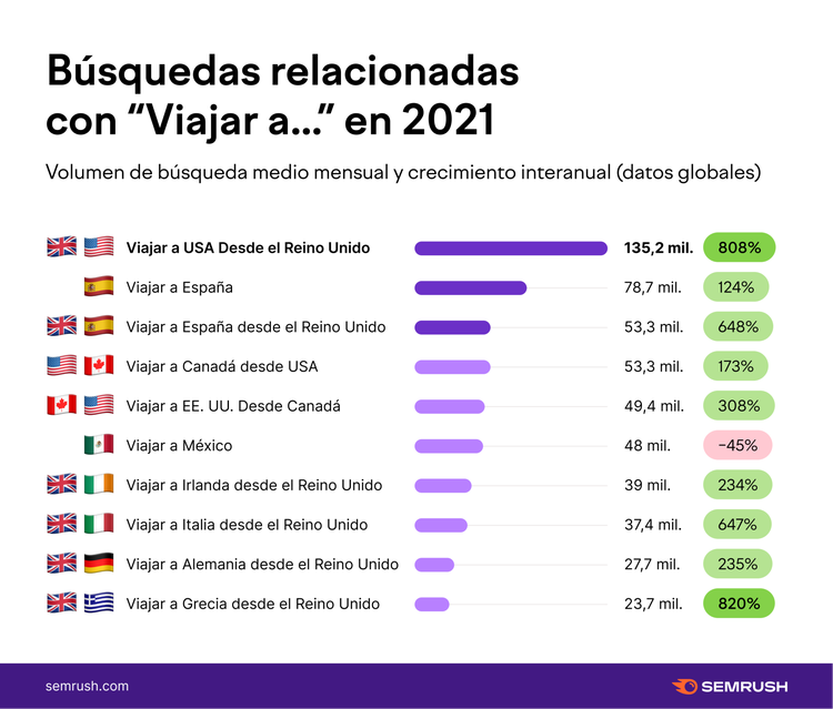 Búsquedas de viajes 2021 mostrando destinos con volúmenes
