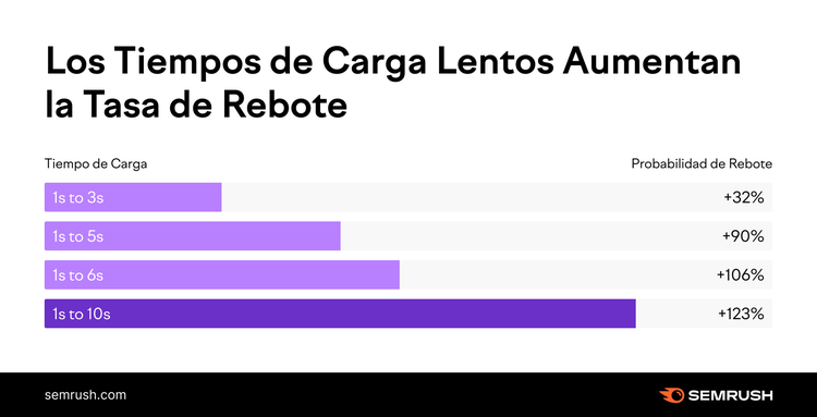 Los Tiempos de Carga Lentos Aumentan la Tasa de Rebote