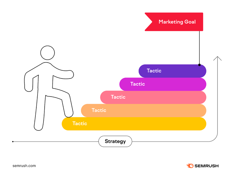 una infografía que muestra qué es la estrategia de marketing