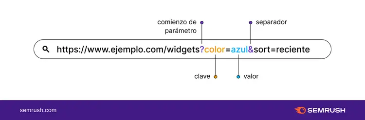 Múltiples parámetros en una URL