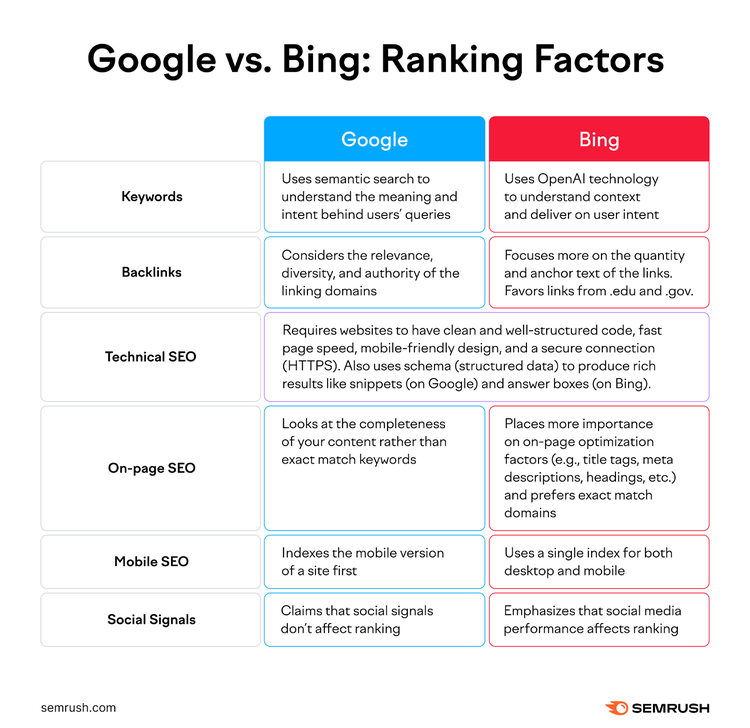 Una imagen que enumera los factores de clasificación de Google frente a los de Bing