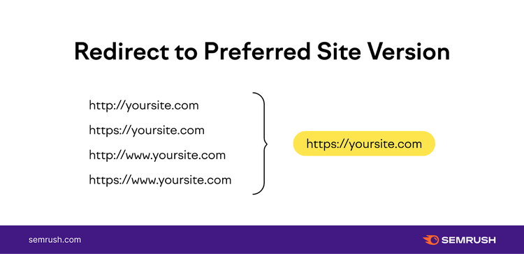 cuatro tipos de URL de dominio, todas redirigiendo a una versión de URL estandarizada
