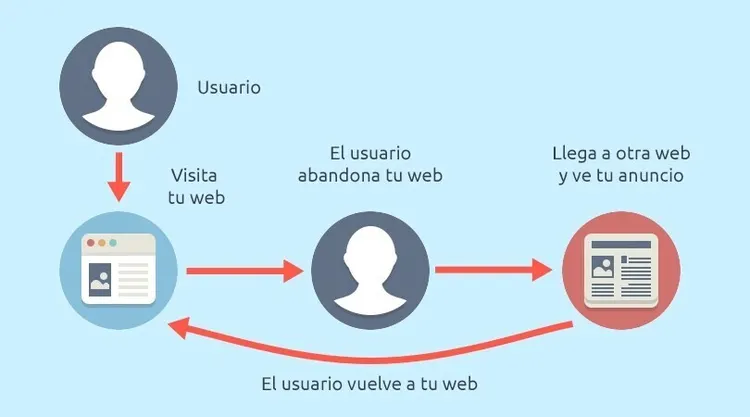 Cookies y Remarketing