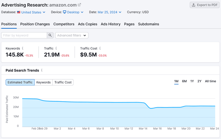 Un informe que muestra el análisis del historial publicitario de la competencia en Google Ads