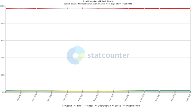 Gráfico StatCounter búsqueda Google 97% cuota mercado Latinoamérica