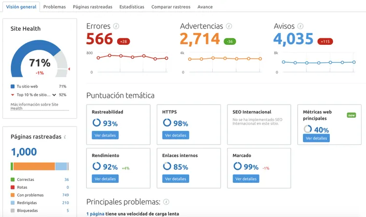 Semrush Site Audit: 71% salud, 566 errores, 2,714 advertencias
