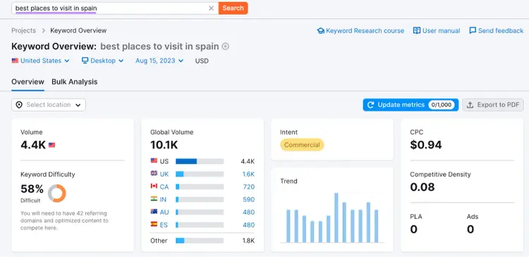 Cuadro de mando general de palabras clave para "mejores lugares para visitar en españa"