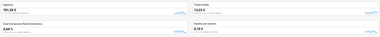 Cómo medir el marketing digital - Dashboard de 4 métricas