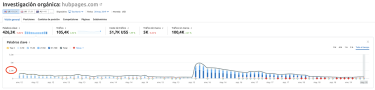 Google Panda - Hubpages.com USA