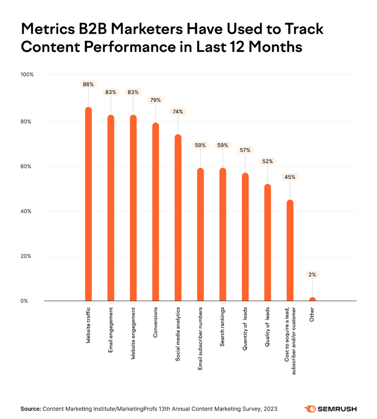 una imagen que muestra "las métricas que los profesionales del marketing B2B han utilizado para hacer un seguimiento del rendimiento de los contenidos en los últimos 12 meses"