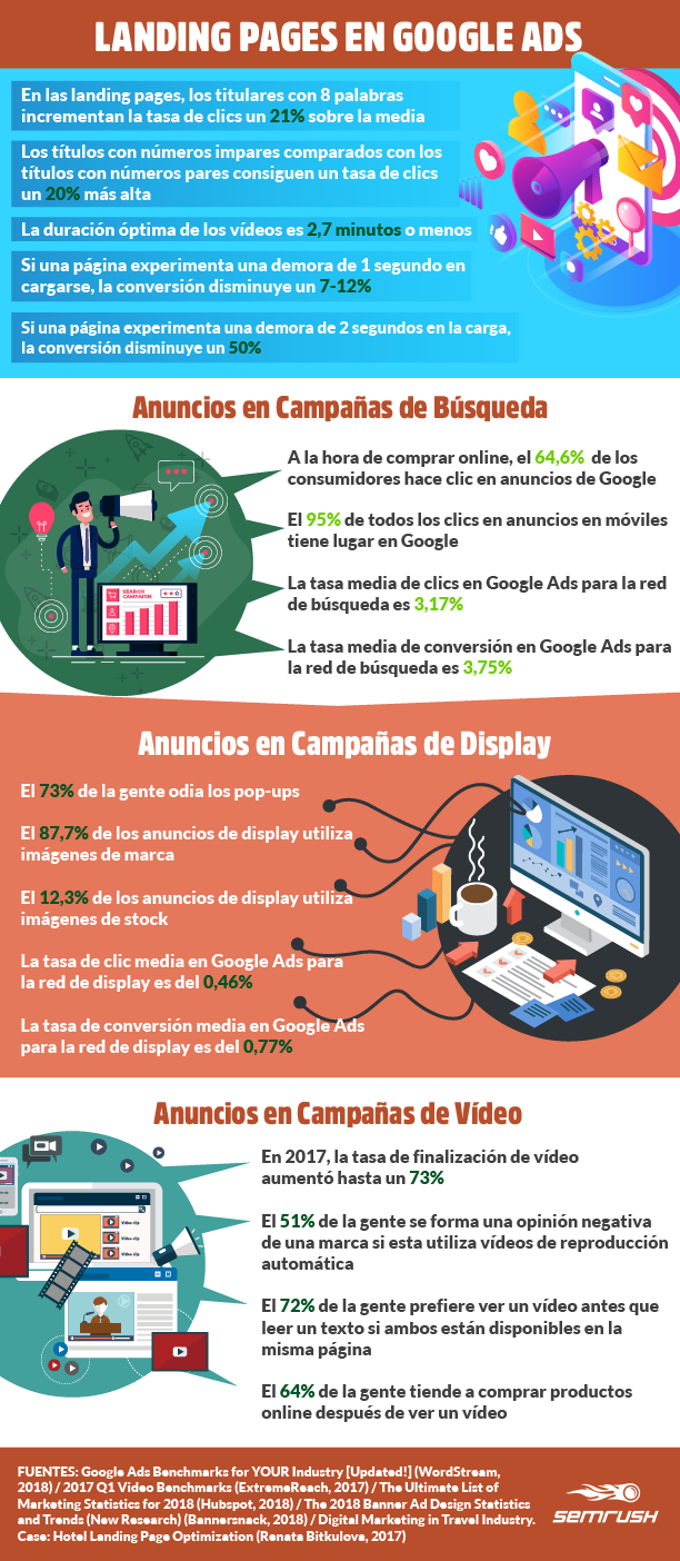 Anatomía de una landing page para Google Ads - Infografía