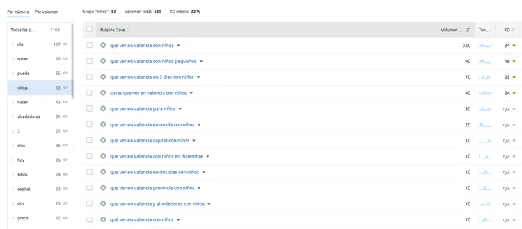 Tabla de variaciones Valencia en Keyword Magic con métricas