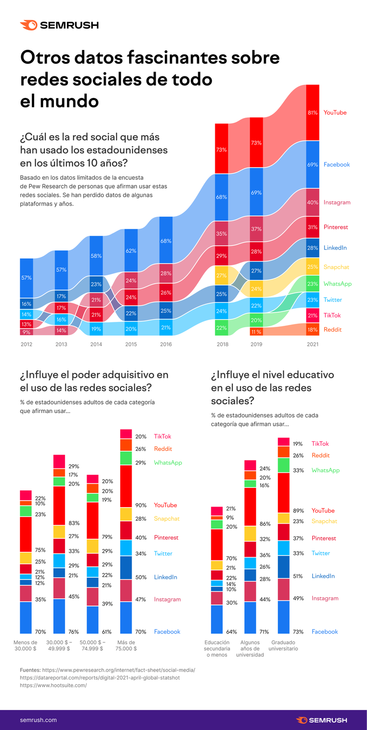 Gráfico: uso de redes sociales por país, poder adquisitivo y nivel educativo