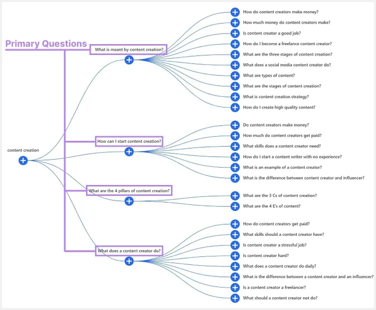 ejemplo de diagrama de ramificación para la búsqueda de "creación de contenidos" en Estados Unidos