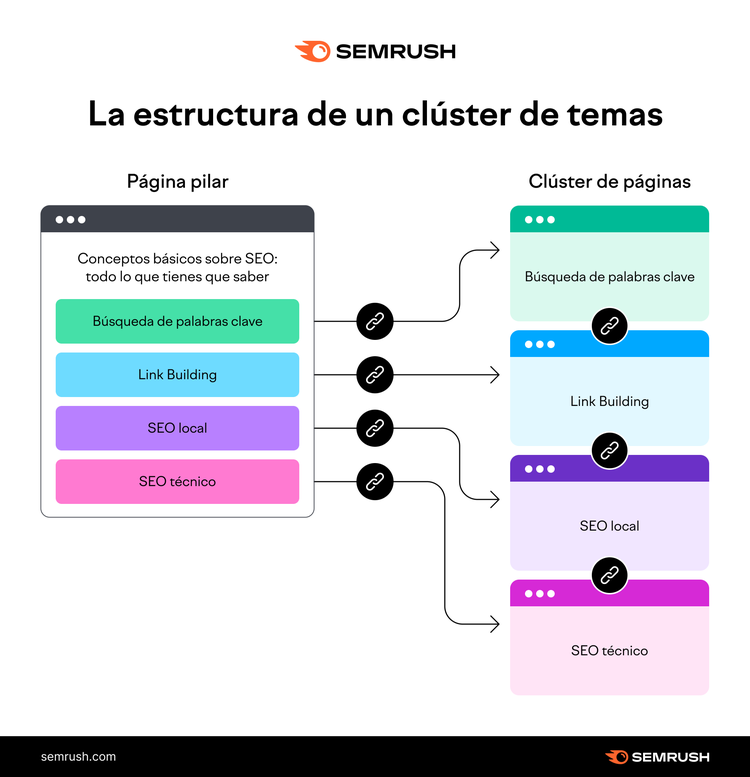 Estructura de un clúster de temas