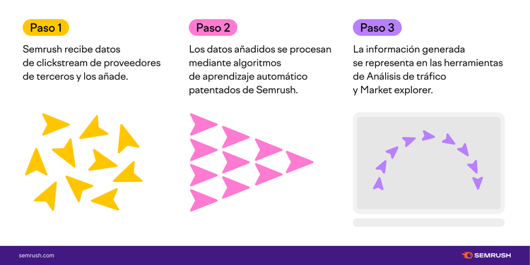 Diagrama 3 pasos procesamiento clickstream en Semrush Trends