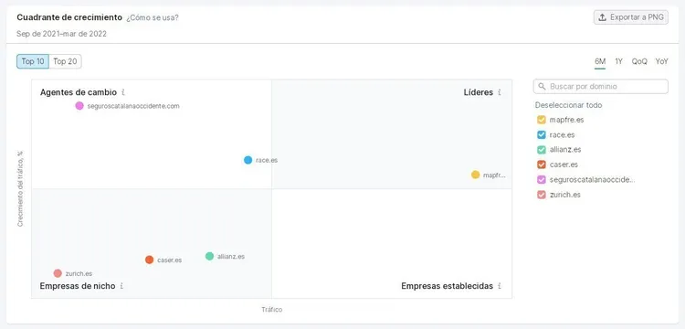 Cuadrante de crecimiento separando competidores por categoría de mercado
