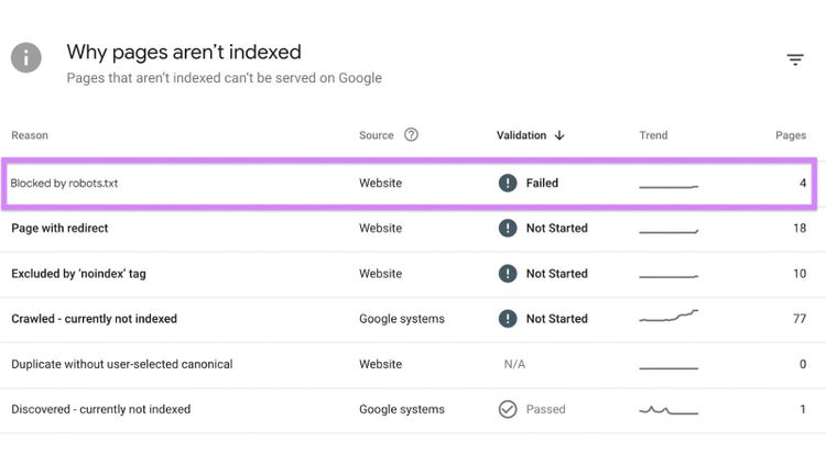 Error "Bloqueado por robots.txt" en la consola de búsqueda de Google.