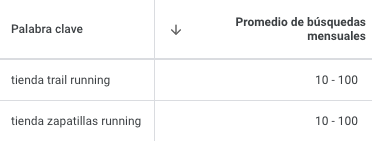 Keyword Planner Madrid results showing search volumes 10-100