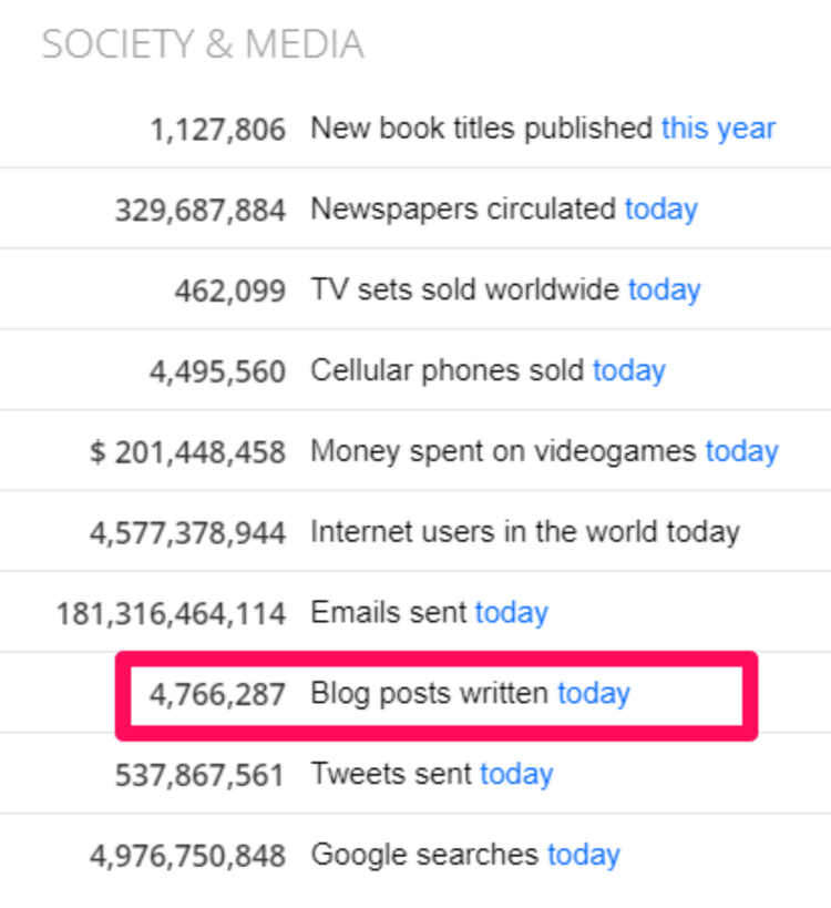 <a href="https://www.worldometers.info/">Statistics of global blogs posts published daily</a>