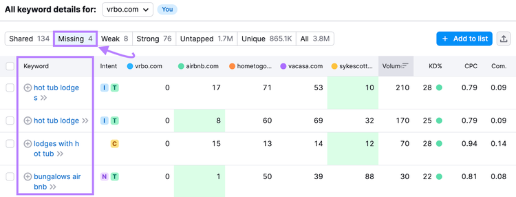 Palabras clave que faltan para vrbo.com resaltadas con la herramienta Semrush Keyword Gap
