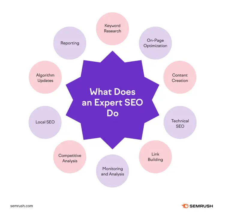 Lista de tareas que realiza un experto en SEO