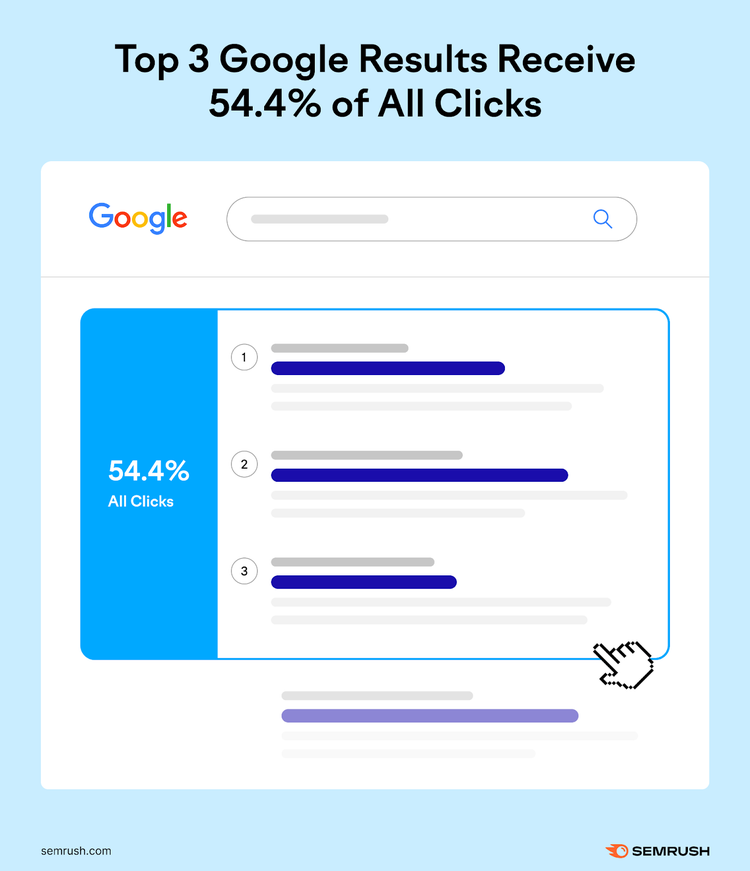 Según un estudio de Backlinko, los tres primeros resultados de Google reciben el 54,4% de todos los clics.
