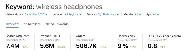 Resultados del análisis de palabras clave en el comercio online para "auriculares inalámbricos"