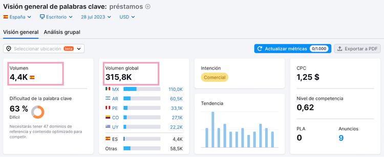 Volumen y volumen global para "prestamos"