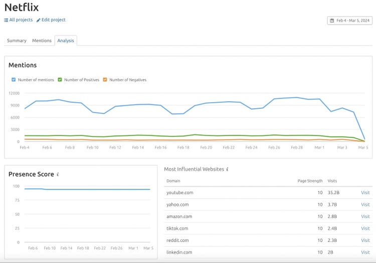 Panel de Netflix en la aplicación Media Monitoring, que muestra las menciones de la marca, la puntuación de presencia y los sitios web más influyentes
