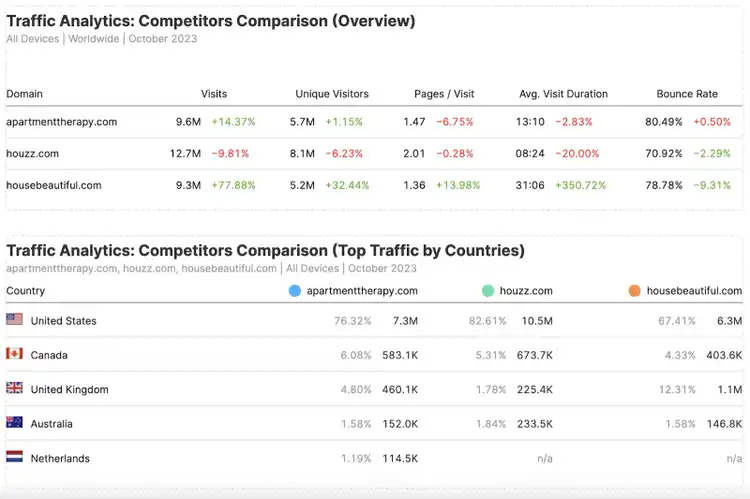 "Análisis del tráfico: Comparación de competidores (Visión general y Tráfico principal por países)" del informe