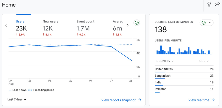 Pestaña "Inicio" de Google Analytics 4
