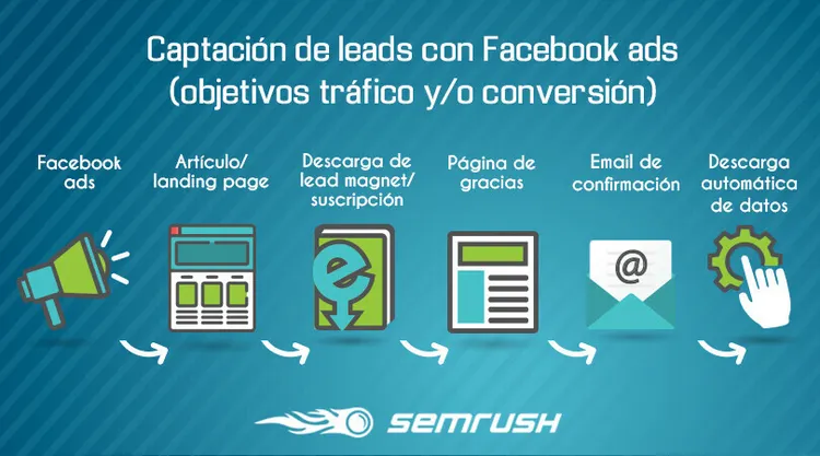 Cómo conseguir leads de calidad con Facebook ads