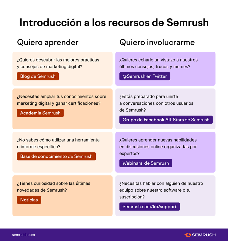Semrush recursos introducción con opciones aprender e involucrarse