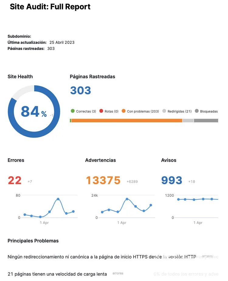 Auditoría SEO: 84% salud del sitio, 303 páginas, errores y advertencias